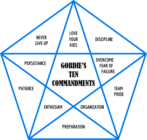 Gordies 10 commandments graphic